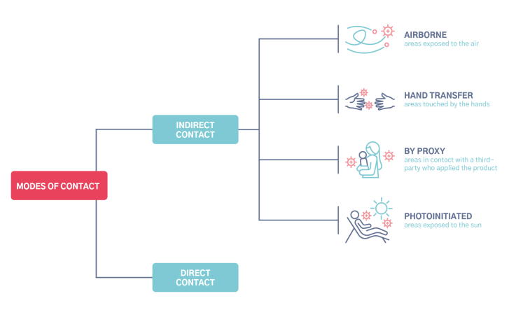 Modes of contact