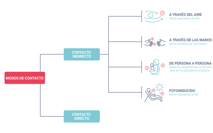 los modos de contacto