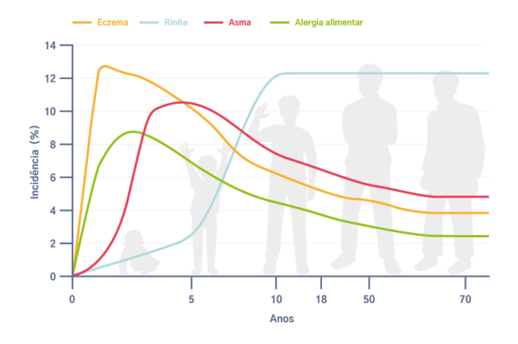 curva de evolução de atopia