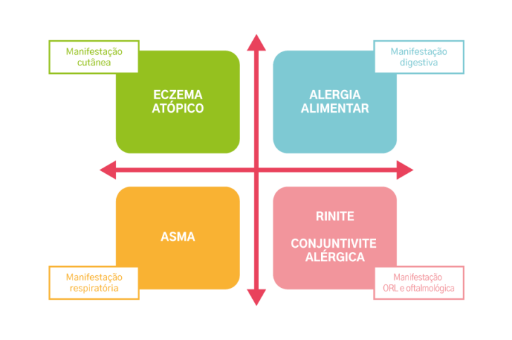 As manifestações da atopia se sucedem numa mesma pessoa numa ordem precisa, é a marcha atópica.