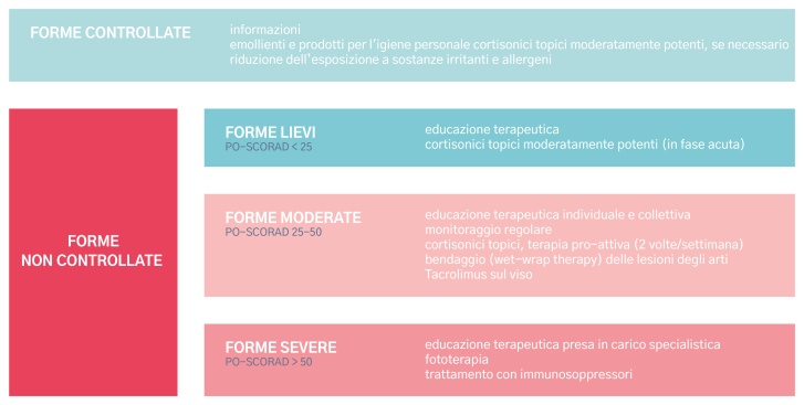 Guidelines europee per il trattamento dell'eczema atopico