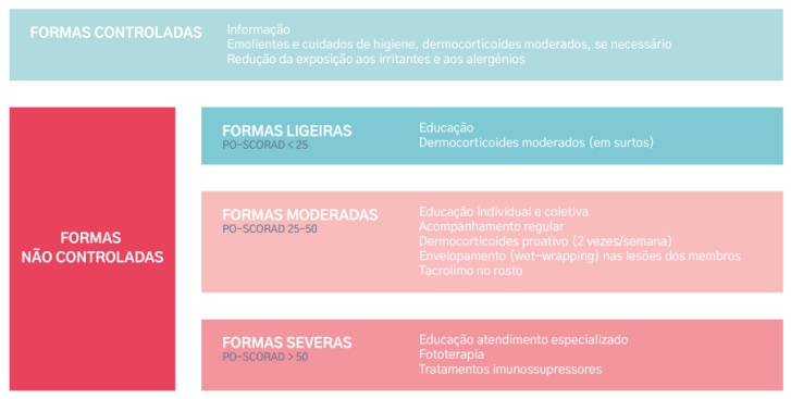 Recomendações europeias para o tratamento do eczema atópico