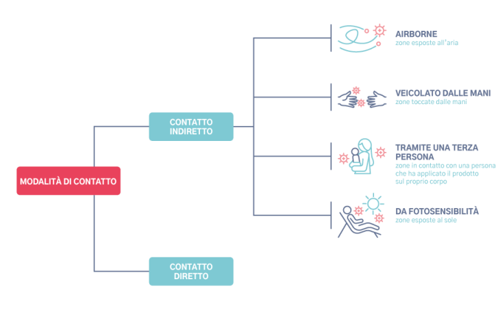 MODALITÀ DI CONTATTO