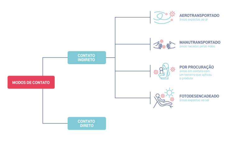 Todos os modos de contato