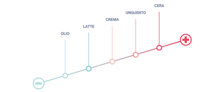 azione nutriente degli emollienti