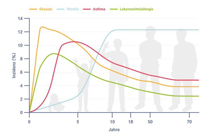 Kurve der Atopieentwicklung