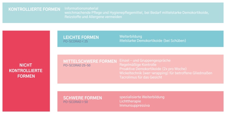 Europäische Guidelines für die Behandlung von atopischen Ekzemen