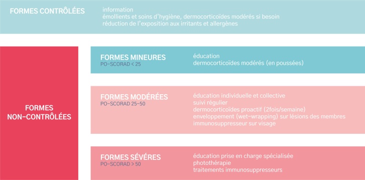 Guidelines européenne pour le traitement de l'eczéma atopique