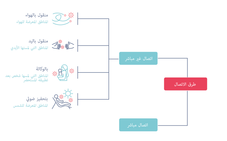 طرق الاتصال